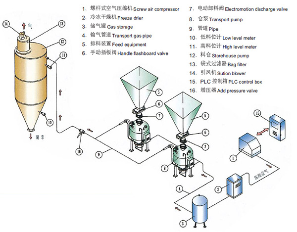 山東密相高壓氣力輸送係統