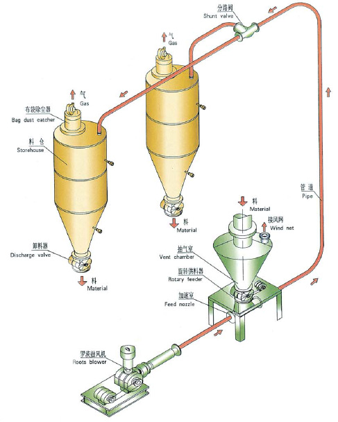 山東稀相正壓氣力輸送係統
