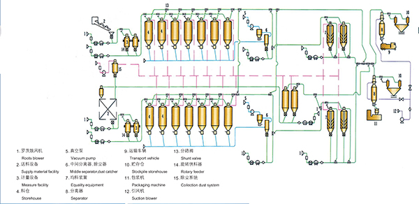 石化粉粒料氣力（lì）輸送係統