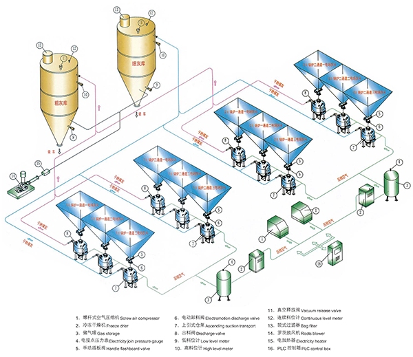稀相正壓（yā）除灰係統（tǒng）
